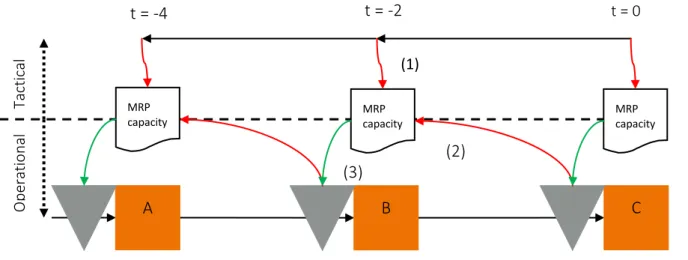 Figure 4.16: Schematic representation of the hybrid production order release mechanism 