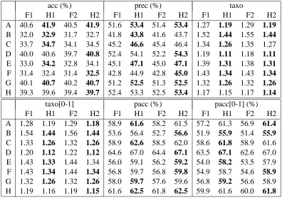 Table 2: Running times for tasks A-H. Method F1 ﬂat, H1 hierarchical. Final NR: Final ﬁtting withNewton-Raphson