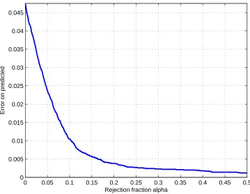 Figure 4: Error-reject curves (averaged over 5 runs) for different methods on the USPS task