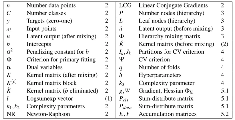 Table 3: Reference for notational deﬁnitions. k: Section of deﬁnition; (k): Equation of deﬁnition.