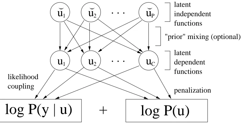 Figure 1: Structure of penalized likelihood optimization.