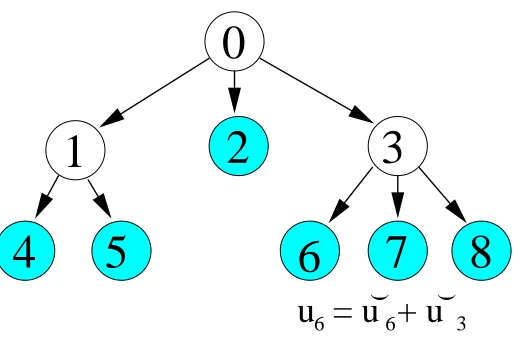 Figure 2: Example of a tree-structured target space, where labels correspond to leaf nodes (shaded).
