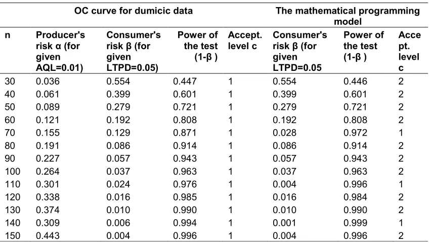 Table 1. The power of test and acceptance level for the mathematical programming model by Elrefaey et al