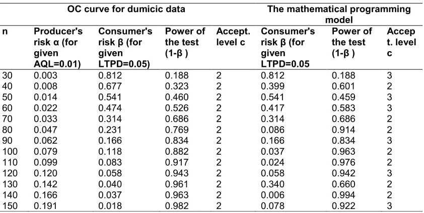 Table 2. The power of test and acceptance level for the mathematical programming model by Elrefaey et al