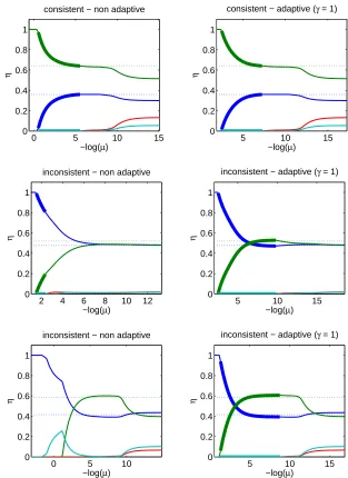 Figure 1: Regularization paths for the group Lasso for two weighting schemes (left: non adaptive,right: adaptive) and three different population densities (top: strict consistency conditionsatisﬁed, middle: weak condition not satisﬁed, no model consistent 