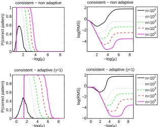 Figure 2: Synthetic example where consistency condition in Eq. (4) is satisﬁed (same example asthe top of Figure 1: probability of correct pattern selection (left) and logarithm of the ex-pected mean squared estimation error (right), for several number of samples as a functionof the regularization parameter, for regular regularization (top), adaptive regularizationwith γ = 1 (bottom).
