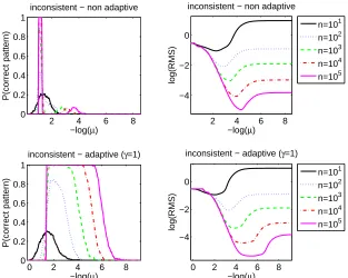 Figure 3: Synthetic example where consistency condition in Eq. (5) is not satisﬁed (same exampleas the middle of Figure 1: probability of correct pattern selection (left) and logarithmof the expected mean squared estimation error (right), for several number of samplesas a function of the regularization parameter, for regular regularization (top), adaptiveregularization with γ = 1 (bottom).