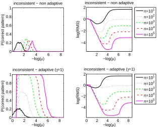 Figure 4: Synthetic example where consistency condition in Eq. (5) is not satisﬁed (same exampleas the bottom of Figure 1: probability of correct pattern selection (left) and logarithmof the expected mean squared estimation error (right), for several number of samplesas a function of the regularization parameter, for regular regularization (top), adaptiveregularization with γ = 1 (bottom).