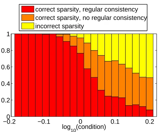 Figure 6: Functions to be estimated in the synthetic nonparametric group Lasso experiments (left:consistent case, right: inconsistent case).