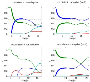 Figure 7: Regularization paths for the group Lasso for two weighting schemes (left: non adaptive,right: adaptive) and two different population densities (top: strict consistency conditionsatisﬁed, bottom: weak condition not satisﬁed