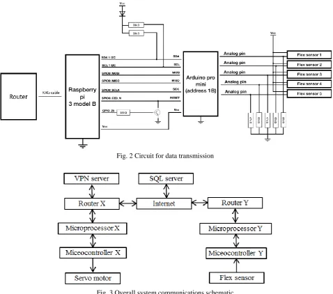 Fig. 3 Overall system communications schematic 