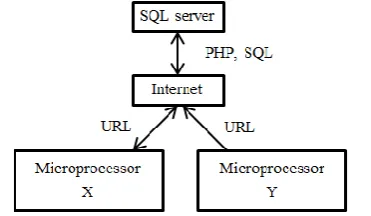 Fig. 6 Data transmission test on the URL and SQL server 