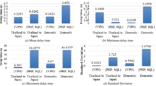 Fig. 8 Transmission data delay time between devices 