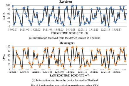 Fig. 9 Random data transmission experiments using VPN 