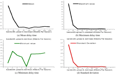 Fig. 10. Bandwidth controlled data transmission test 