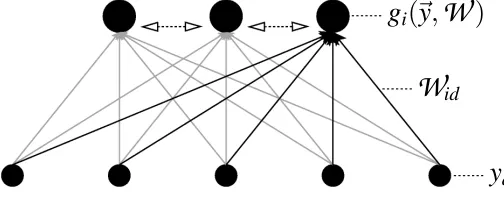 Figure 4: Architecture of a two layer neural network. Input is represented by values y1 to yD ofD input units (small black circles)