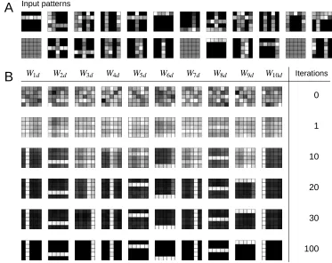 Figure 5: Bars test data with b = 10 bars on D = 5 × 5 pixels and a bar appearance probabilityof π = 210