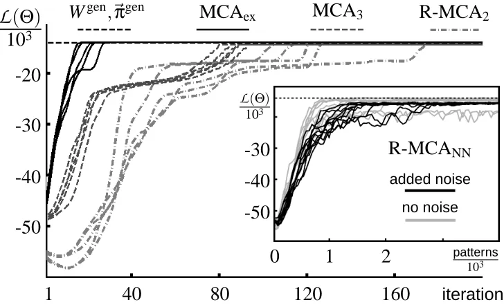 Figure 6: Change of the MCA parameter likelihood under different MCA learning algorithms