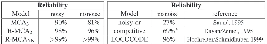 Table 1: Comparison of MCA algorithms with other systems in the standard bars test with b = 10bars (D = 5×5, π = 210, N = 500)