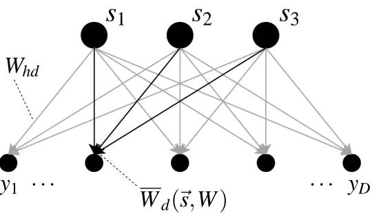 Figure 1: A generative model with H = 3 hidden variables and D = 5 observed variables