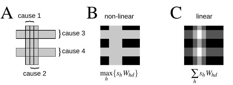 Figure 2: An illustration of non-linear versus linear combination of hidden causes. A Four exam-ples of hidden causes with gray-value 200