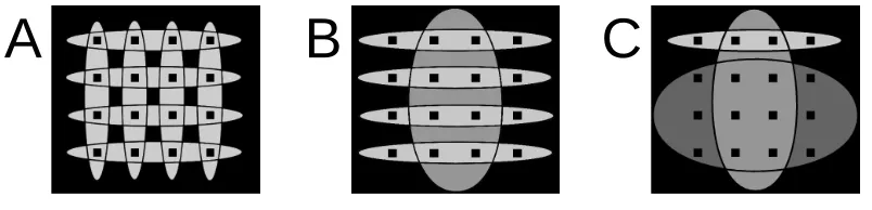 Figure 3: A and B show patterns of weights that satisfy the uniformity condition (20) whereasweights in C violate it
