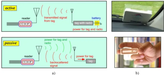 Figure  1:  From  [TF06],  [WI10],  [DD08]  Passive  vs.  Active  RFID.  a)  Passively  powered  RFID  tags  lack  an  independent  power  supply  and  must  derive  power  and  data  from  RF  energy  emitted  by  a  reader,  and  communicate by reflectin