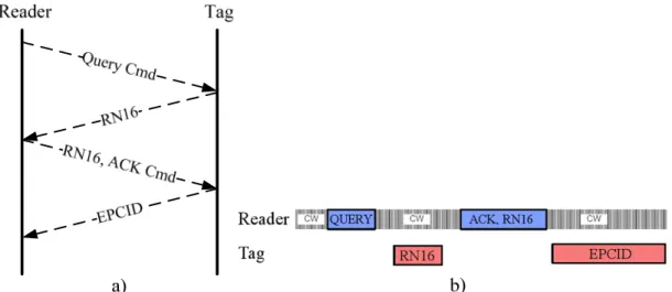 Figure 5: Typical tag inventory session. a) Data flow representation. b) In time representation