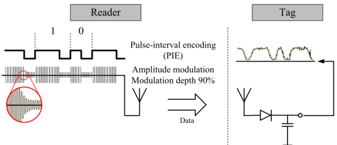 Figure 9: Schematic depiction of reader-to-tag data link adapted from [DD08]. 