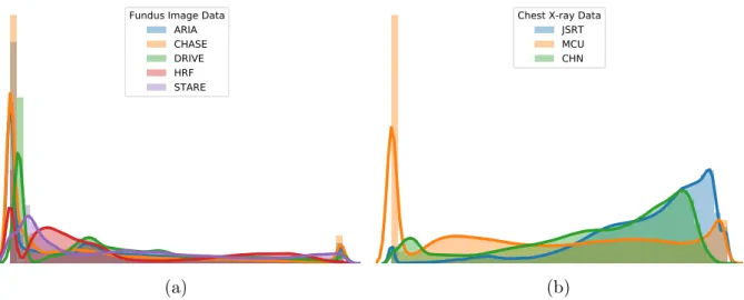 Figure 1.1: Disparities in the distributions of different datasets with varying data sources, sizes, ratios of normal/abnormal cases, etc.