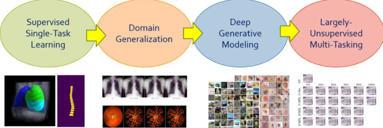 Figure 1.3: Spectrum of thesis contributions. Our contributions progress from supervised, single-task learning to sparingly-supervised multi-task learning.