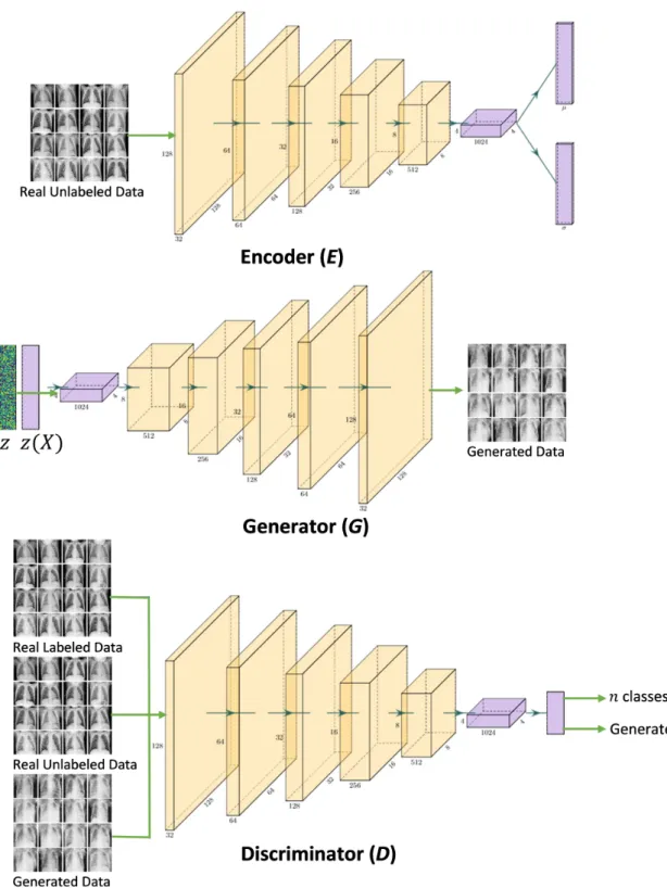 Figure 3.4: The three convolutional neural networks, E, G, and D, in the MAVEN.