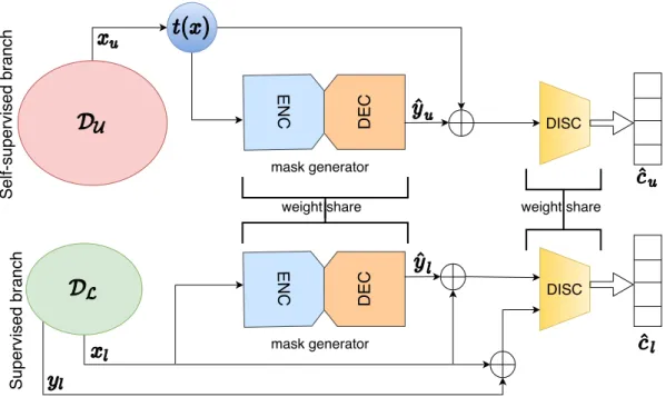 Figure 3.8: Schematic of the self-supervised, semi-supervised, multitask learning model (S 4 MTL)