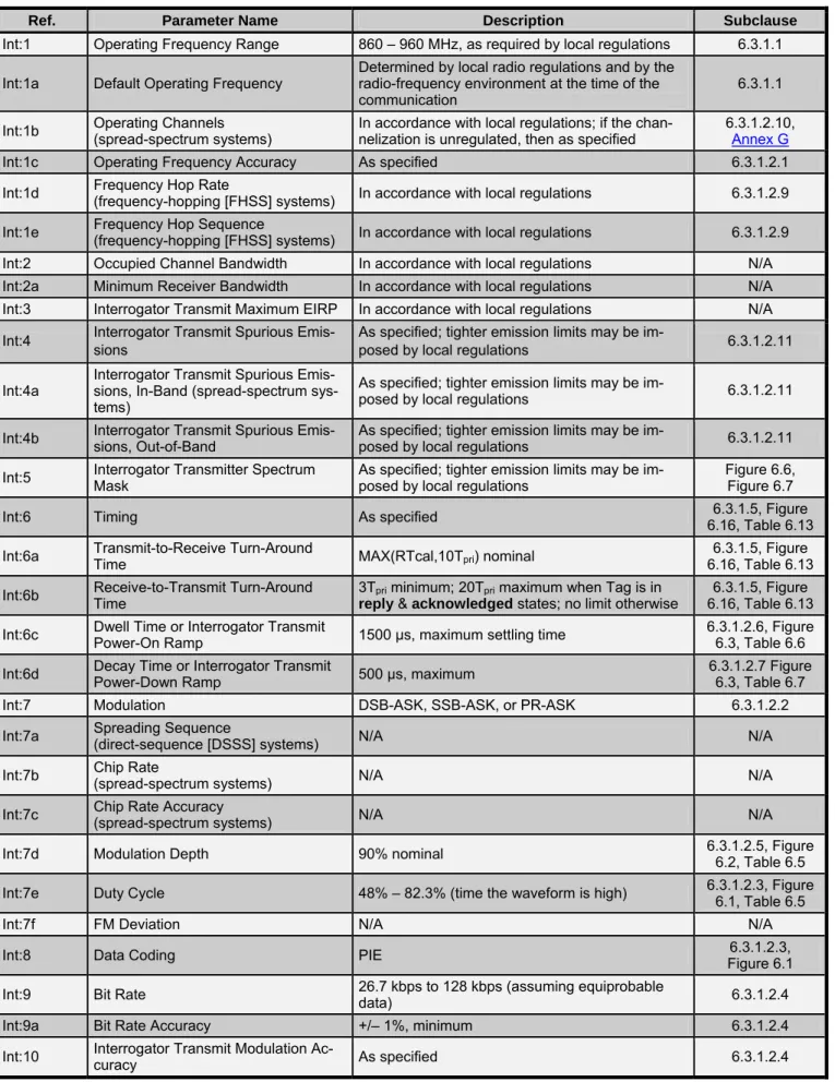 Table 6.1 – Interrogator-to-Tag (R=>T) communications