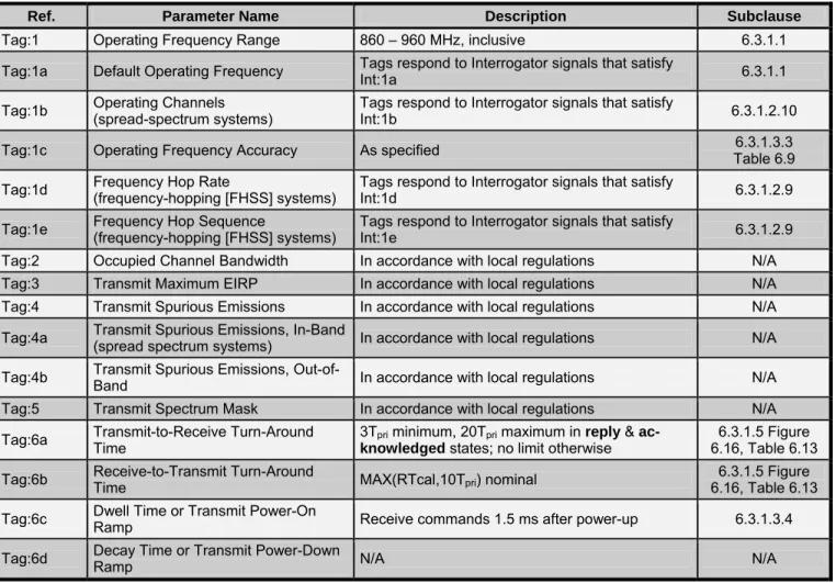 Table 6.2 – Tag-to-Interrogator (T=>R) communications 