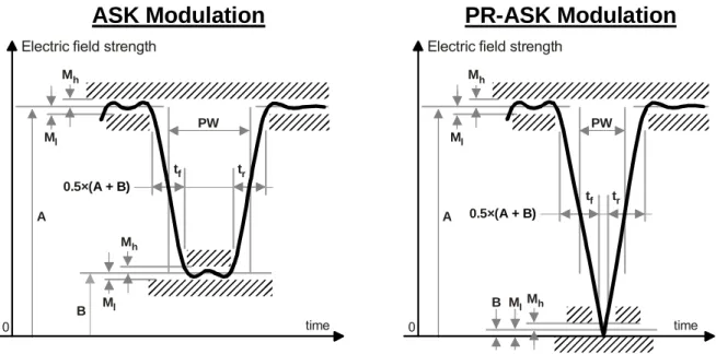 Figure 6.2 – Interrogator-to-Tag RF envelope 