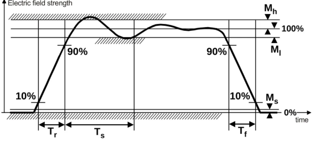 Figure 6.3 – Interrogator power-up and power-down RF envelope 