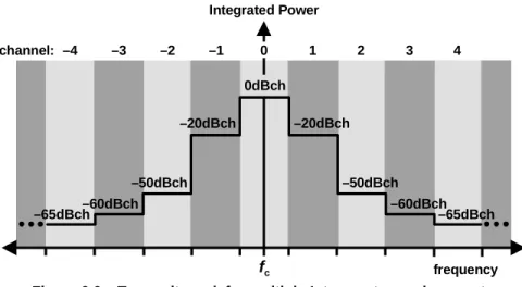 Figure 6.6 – Transmit mask for multiple-Interrogator environments 