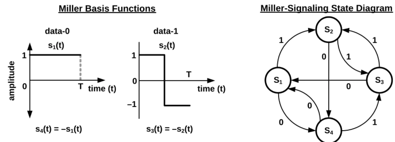 Figure 6.12 – Miller basis functions and generator state diagram 