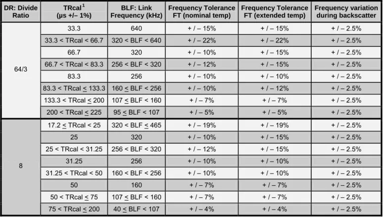 Table 6.9 – Tag-to-Interrogator link frequencies TRcal 1
