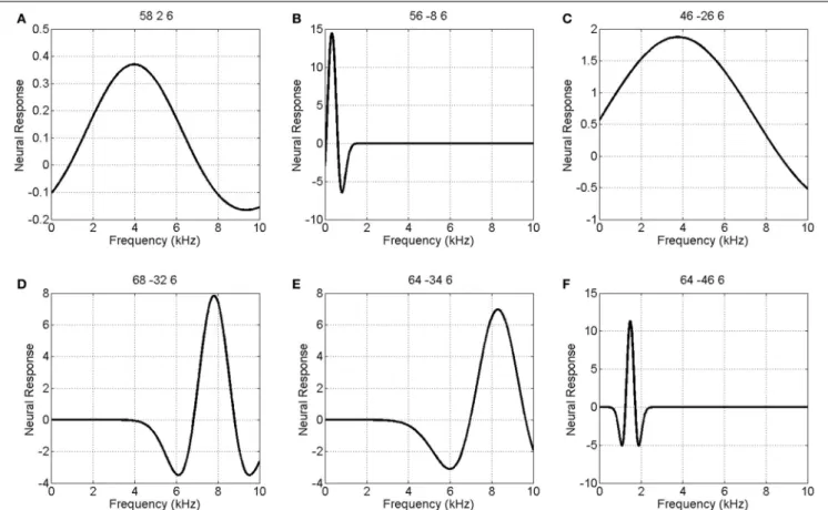 FIGURE 8 | Estimated Mexican-Hat neural response functions at six selected voxels (same voxels as in Figure 6)