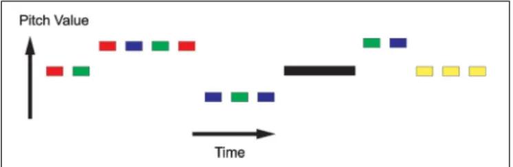 FIGURE 3 | Magnitude of initial response, β k averaged over sessions, for conditions k = 1, 2, 3, 4 (Harmonic Complex—HC, Click Train—CT, Random Interval Noise—RIN, Noise)