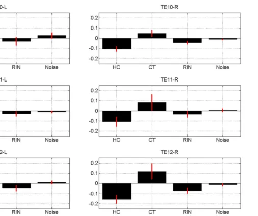 FIGURE 4 | Magnitude of repetition suppression effect, a k averaged over sessions, for conditions k = 1, 2, 3, 4 (Harmonic Complex—HC, Click Train—CT, Random Interval Noise—RIN, Noise)