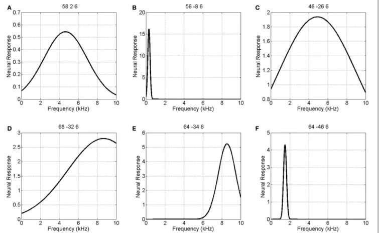 Figure 4 shows that the noise stimulus does not elicit any repe- repe-tition suppression effect in any region