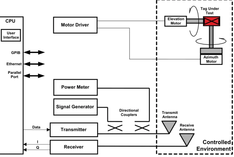 Figure 6-1 - Test set functional block diagram 