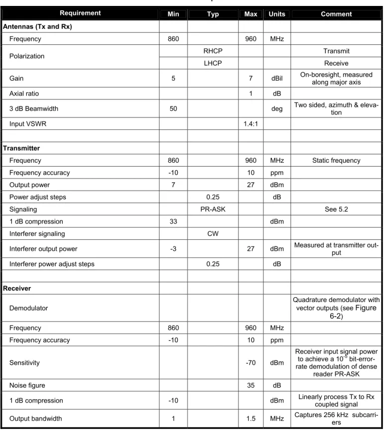 Table 6-1 lists key test set parameters and requirements. Meeting these requirements assures that a test set will  be capable of generating the requisite test signals and accurately measuring the Tag performance
