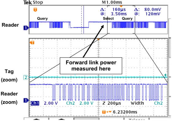 Figure 7-1 - Forward link power measurement 