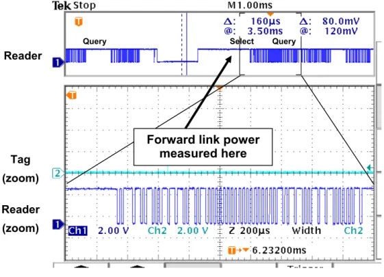 Figure 7-1 - Forward link power measurement 
