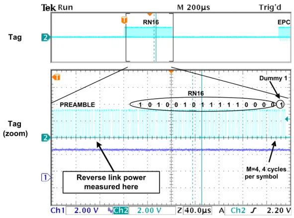 Figure 7-2 - Reverse link power measurement 