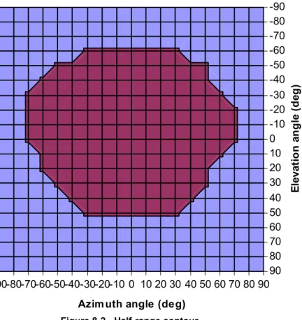 Figure 8-1 – Free space read range vs. azimuth and elevation angles 